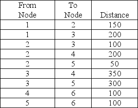 <strong>Find the shortest route from Node 1 to Node 6. </strong> A)300 B)450 C)550 D)650