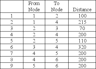 <strong>Find the shortest route from Node 1 to Node 6. </strong> A)total distance = 350 B)total distance = 410 C)total distance = 270 D)total distance = 520