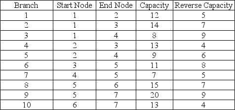 Table M8-15 A sprinkler service is analyzing the flow of water through pipes in your front yard.The flow capacities are given in the table below.Flow is measured in 100 gallons/hour. -Use the information in Table M8-15.What is the maximal flow from node 1 to node 7?