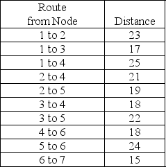 Table M8-16 A transportation network consists of ten branches connecting seven nodes as shown in the table. -Find the shortest route from Node 1 to Node 7 in the transportation network represented in Table M8-16.
