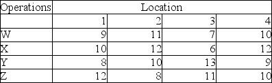 A certain firm has four different operations that must be assigned to four locations.The profit (in thousands of dollars)associated with each operation at each location is presented below.The firm's vice president would like to assign the various operations so that the total profit is maximized.Find the appropriate assignments.