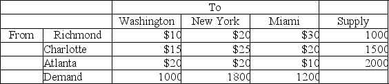 SE Appliances manufactures refrigerators in Richmond, Charlotte, and Atlanta.Refrigerators then must be shipped to meet demand in Washington, New York, and Miami.The table below lists the shipping costs, supply, and demand information. How many units should be shipped from each plant to each retail store in order to minimize shipping costs?