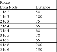 Find the shortest route from Node 1 to each of the other nodes in the transportation network represented below.