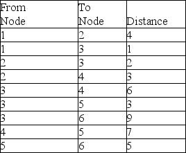 Given a network with the following distances: Determine which nodes should be connected to get the minimum distance from Nodes 1 through 6. Determine the minimum distance.