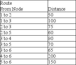 Find the shortest route from Node 1 to each of the other nodes in the transportation network represented below.