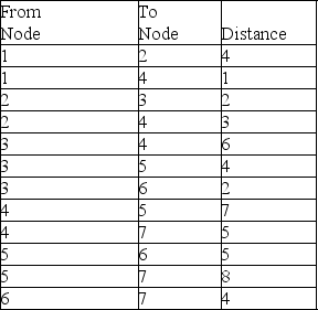 Given a network with the following distances: Determine which nodes should be connected to get the minimum distance flowing from Node 1 through Node 7. Determine the minimum distance.