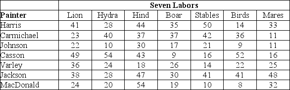Hercules decides to hire seven painters to complete seven of his labors and bargains with each to determine the best price he can get.What is the minimum cost to complete these labors and which painter must complete which labor? All numbers in the table are the costs (in Drachmas).