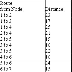 Find the shortest route from node 1 to node 7 in the transportation network represented below.