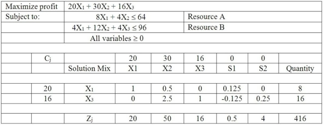 <strong>Table M7-1 According to Table M7-1, all of the resources are being used.If the amount of resource A were changed from 64 to 65, then the maximum possible total profit would be</strong> A)416. B)417. C)416.5. D)415.5.