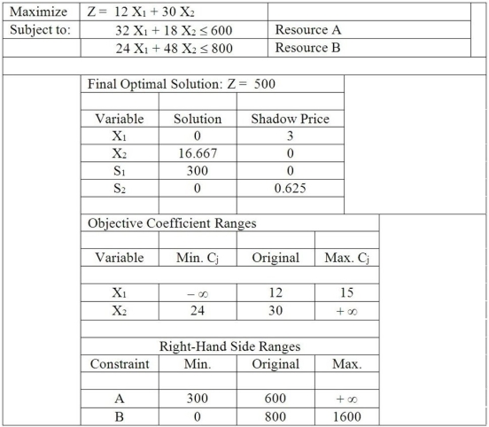 <strong>Table M7-2 According to Table M7-2, which is a summarized solution output from simplex analysis, the optimal solution to this problem is</strong> A)X<sub>1</sub> = 0, X<sub>2</sub> = 16.667, S<sub>1</sub> = 300, S<sub>2</sub> = 0. B)X<sub>1</sub> = 0, X<sub>2</sub> = 16.667, S<sub>1</sub> = 0, S<sub>2</sub> = 0. C)X<sub>1</sub> = 12, X<sub>2</sub> = 30, S<sub>1</sub> = 0, S<sub>2</sub> = 0.625. D)X<sub>1</sub> = 12, X<sub>2</sub> = 30, S<sub>1</sub> = 0.625, S<sub>2</sub> = 0.