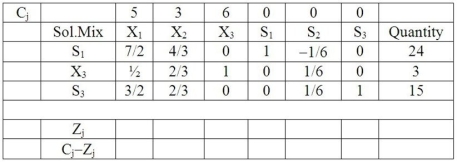 The following is a partial simplex tableau for a maximization problem after one iteration.Fill out the rest of this tableau, and then develop the next simplex tableau.
