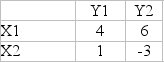 Consider the following two-person game.The payoff for X is given in the table.X will always play strategy