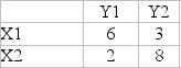 Considering the following two-person game, what percentage of the time should Y play strategy Y<sub>1</sub>?