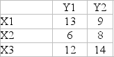 Given the following two-person game, which strategy can be eliminated by use of dominance?