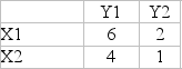 Given the following two-person game, what strategy should the players play?