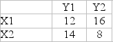 Given the following two-person game, what strategy should the players play?