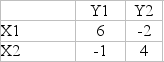 Given the following two-person game, what strategy should the players play?