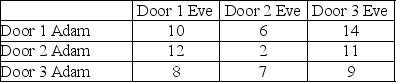 Adam and Eve each face three doors and must make a selection with payoffs as shown in the table.What is the value of the game and which doors should Adam and Eve choose?