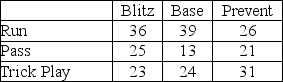 Vanderbilt's offensive coordinator can choose to run, pass or use one of their vaunted trick plays for each play they run.The defensive coordinator for Texas Tech can choose to blitz, play their base defense or use a prevent defense each time Vanderbilt calls a play.The payoffs for each of these strategy combinations are neatly displayed in the table.Which play should Vanderbilt choose and which defense should Texas Tech run according to the information in the table?