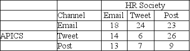 The student chapter of APICS and the student chapter of the HR Society both plan to hold their election of officers on the same night at the end of the semester.They have three ways to get the word out and are limited to only one channel each by the administration of Luddite University.The value of each decision is shown in the table.Which method should each group use and what is the value of this game?