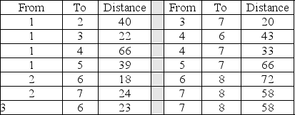 <strong>The following information describes a shortest-route problem with the distance in miles.How many stages will this dynamic problem have? </strong> A)8 B)4 C)3 D)2