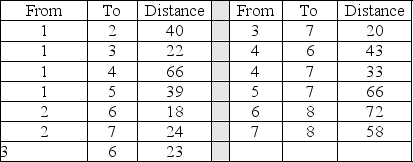 <strong>The following information describes a shortest-route problem with the distance in miles.What is the shortest possible route from node 1 to node 8? </strong> A)100 B)130 C)157 D)181