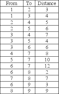 Develop the shortest-route network for the problem below, and determine the minimum distance from node 1 to node 8.
