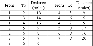 The data below details the distances that a delivery service must travel.Use dynamic programming to solve for the shortest route from City 1 to City 8.