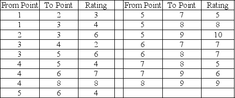 Hard D.Head has decided that he wants to climb one of the world's tallest mountains.He has mapped out a number of routes between various points on the mountain, and rated each route as to difficulty.His rating scale considers a 1 as being particularly easy, and a 10 as being almost impossible. (a)Given the information below, identify the route that would provide the easiest climb. (b)What would be the average rating of the route? (c)What is wrong with this approach to Mr.Head's problem?