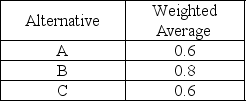 <strong>Given three alternatives and their total weighted evaluation, which action should be selected? </strong> A)Alternative A B)Alternative B C)Alternative C D)Alternative A or Alternative C