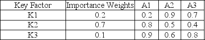 <strong>Given the following key factors and their importance weights, determine a total weighted evaluation for A3. </strong> A)0.69 B)0.74 C)0.59 D)0.50