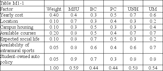 <strong>Table M1-1 Jason Rule has developed the following table to represent his research into the decision as to which college he would like to attend after graduation: Based on his weights and ratings of colleges, which college should he attend?</strong> A)MSU B)UM C)UNH D)PC