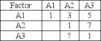 <strong>Shown below is an incomplete pairwise comparison matrix for three alternatives.What comparison factor should A3 receive when compared to A2? </strong> A)3 B)1/3 C)7 D)1/7