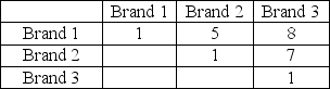 <strong>Shown below is a pairwise comparison matrix for coffee makers.What are the priorities for the three coffee maker brands? </strong> A)0.7547 0.1509 0.0943 B)0.5000 0.4375 0.0625 C)2.0094 0.7393 0.2511 D)0.6895 0.2504 0.06