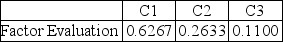 <strong>Determine the weighted sum vector for the indicated factor evaluation and its original pairwise comparison matrix. </strong> A)0.7741 1.5717 5.0235 B)5.0235 1.5717 0.7741 C)1.9233 0.7967 0.3312 D)0.3312 0.7966 1.9233