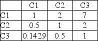 <strong>Determine the weighted sum vector for the indicated factor evaluation and its original pairwise comparison matrix. </strong> A)0.7741 1.5717 5.0235 B)5.0235 1.5717 0.7741 C)1.9233 0.7967 0.3312 D)0.3312 0.7966 1.9233