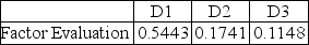 <strong>Determine the weighted sum vector for the indicated factor evaluation and its original pairwise comparison matrix. </strong> A)0.4467 0.6057 2.2669 B)1.9333 0.4944 0.3829 C)0.3779 0.0917 0.0912 D)2.5069 4.2082 0.7393