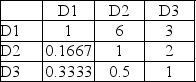 <strong>Determine the weighted sum vector for the indicated factor evaluation and its original pairwise comparison matrix. </strong> A)0.4467 0.6057 2.2669 B)1.9333 0.4944 0.3829 C)0.3779 0.0917 0.0912 D)2.5069 4.2082 0.7393