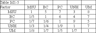 <strong>Jason Rule is considering attending one of five different schools.Shown below are the priorities and the original pairwise comparison matrix. Priorities Table: Pairwise Comparison Table: The consistency vector is</strong> A) B) C) D)