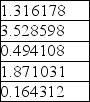 <strong>Jason Rule is considering attending one of five different schools.Shown below are the priorities and the original pairwise comparison matrix. Priorities Table: Pairwise Comparison Table: The consistency vector is</strong> A) B) C) D)