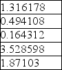 <strong>Jason Rule is considering attending one of five different schools.Shown below are the priorities and the original pairwise comparison matrix. Priorities Table: Pairwise Comparison Table: The consistency vector is</strong> A) B) C) D)