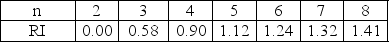 <strong>Given a consistency index of 0.2070, and an n of 5, use the following table to calculate the consistency ratio. </strong> A)0.0414 B)0.1848 C)2.8019 D)0.2300