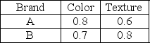 Two factors are considered essential to the selection of blue cheese for the Burgerhoff Restaurant color and texture.The Burgerhoff insists that color is four times as important as is texture for food presentation purposes.The Burgerhoff is considering two brands of blue cheese.After tasting the two brands, color and texture ratings have been assigned as indicated.Use a multifactor evaluation process to determine which brand of cheese best suits the needs of the Burgerhoff.