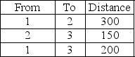 Given the following distances between destination nodes, what is the minimum distance that connects all the nodes?