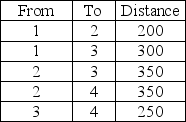 Given the following distances between destination nodes, what is the minimum distance that connects all the nodes?