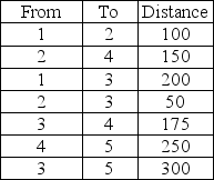 <strong>Given the following distances between destination nodes, what is the minimum distance that connects all the nodes? </strong> A)100 B)150 C)550 D)1225