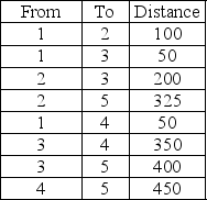 <strong>Given the following distances between destination nodes, what is the minimum distance that connects all the nodes? </strong> A)300 B)525 C)675 D)1925