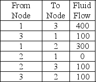 <strong>Pipeline fluid flows are indicated below.Determine the maximum flow from Node 1 to Node 3. </strong> A)100 B)400 C)500 D)700