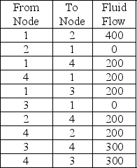 Pipeline fluid flows are indicated below.Determine the maximum flow from Node 1 to Node 4.