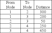 <strong>Find the shortest route from Node 1 to Node 4 using the shortest-route technique. </strong> A)650 B)450 C)550 D)500